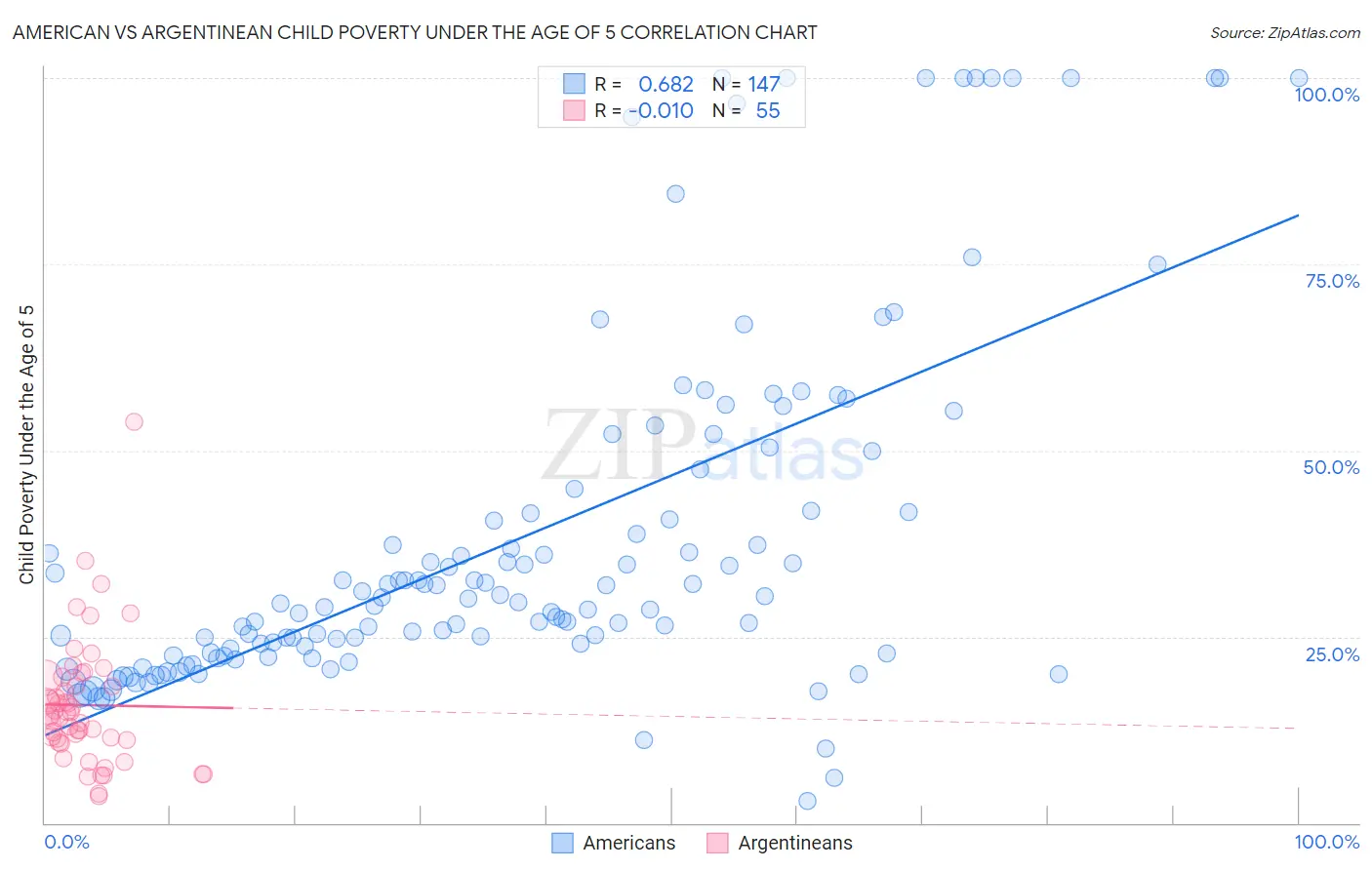 American vs Argentinean Child Poverty Under the Age of 5