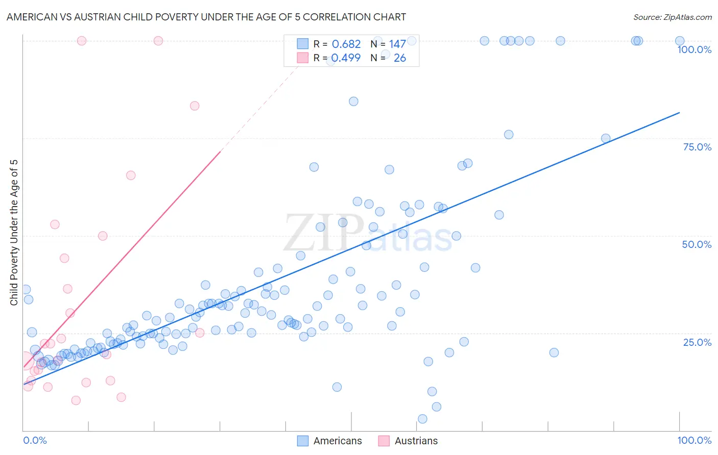 American vs Austrian Child Poverty Under the Age of 5