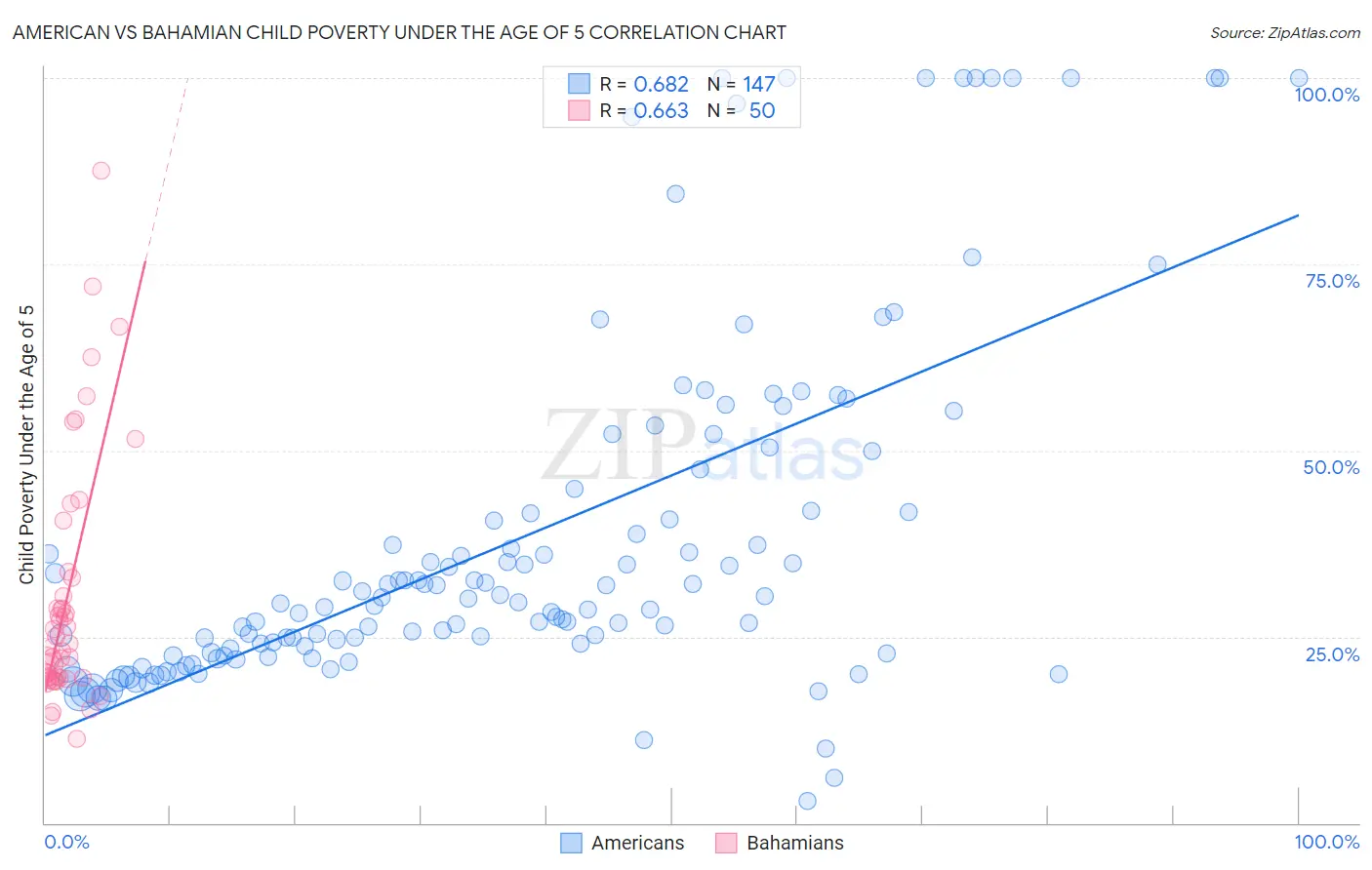 American vs Bahamian Child Poverty Under the Age of 5