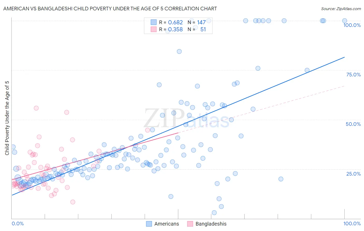 American vs Bangladeshi Child Poverty Under the Age of 5