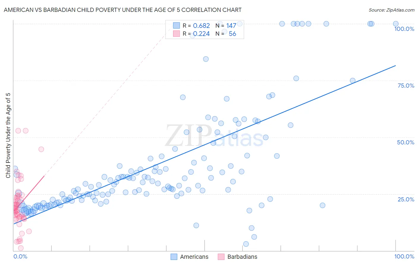 American vs Barbadian Child Poverty Under the Age of 5
