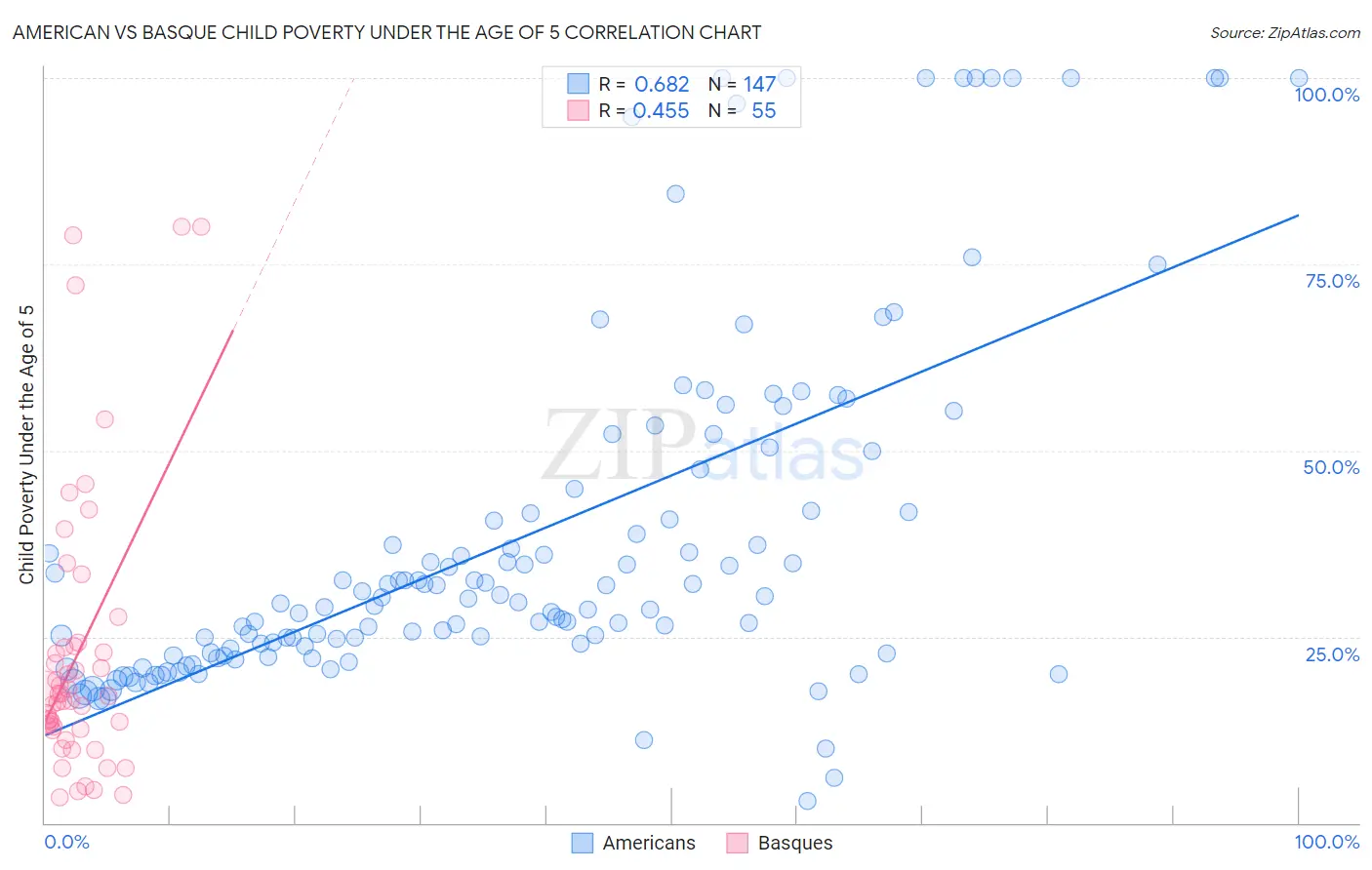 American vs Basque Child Poverty Under the Age of 5