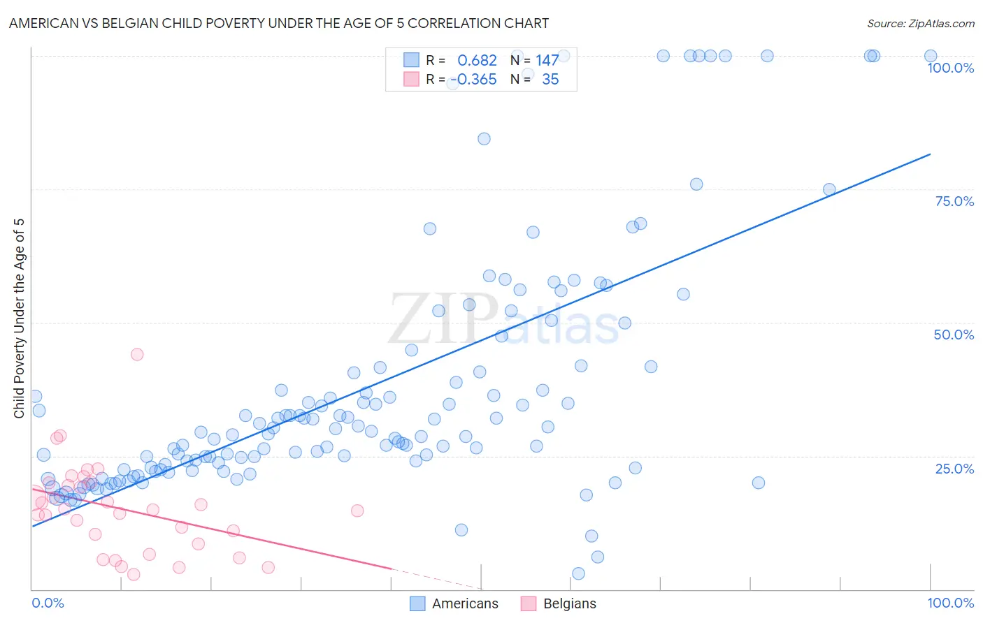 American vs Belgian Child Poverty Under the Age of 5