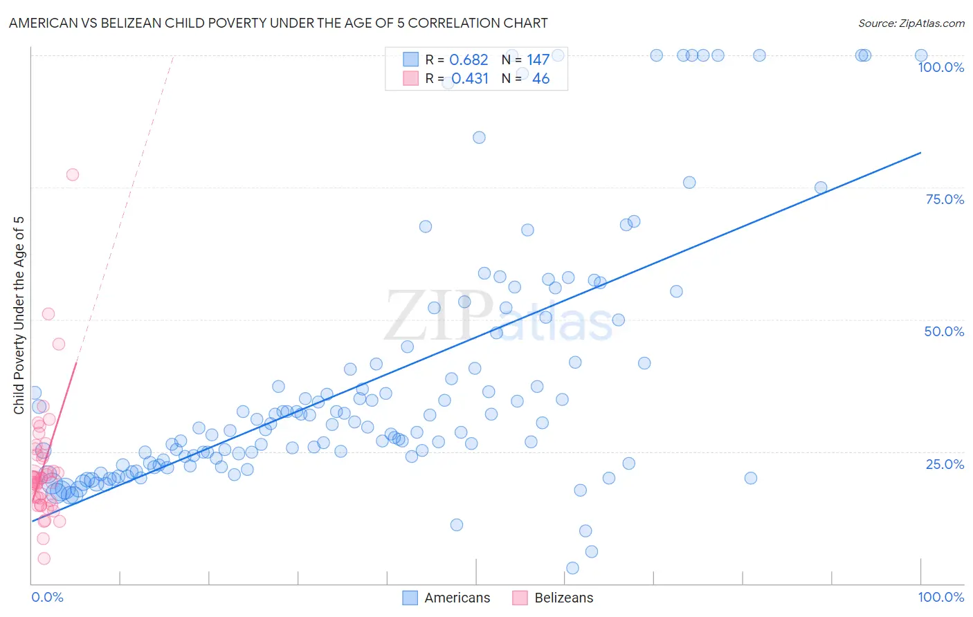 American vs Belizean Child Poverty Under the Age of 5