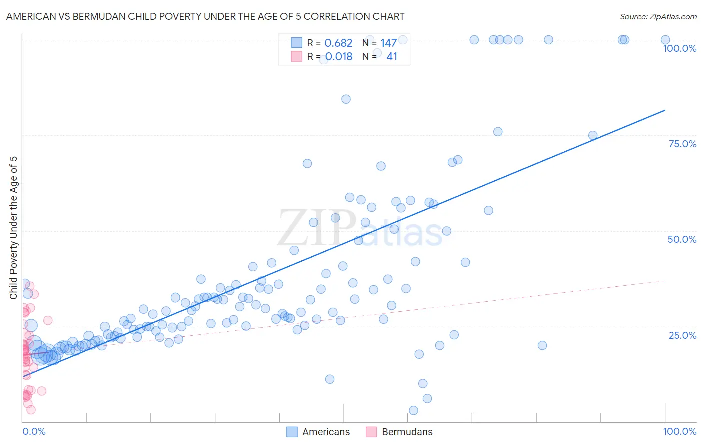 American vs Bermudan Child Poverty Under the Age of 5
