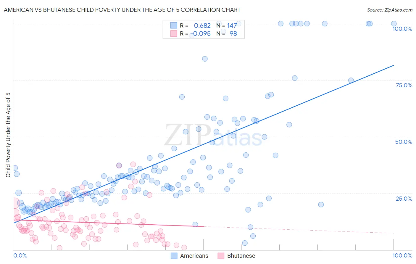 American vs Bhutanese Child Poverty Under the Age of 5