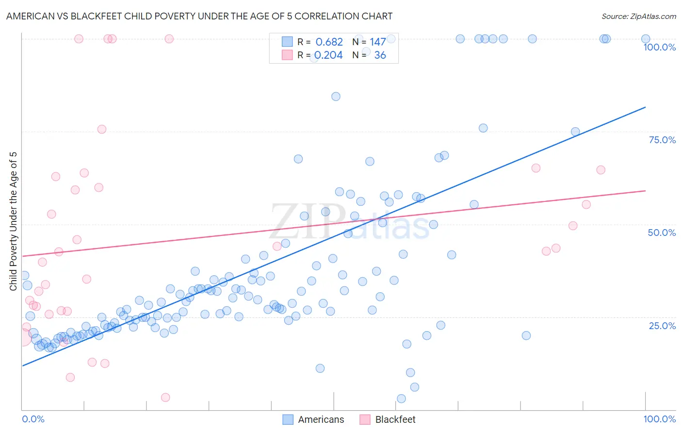 American vs Blackfeet Child Poverty Under the Age of 5
