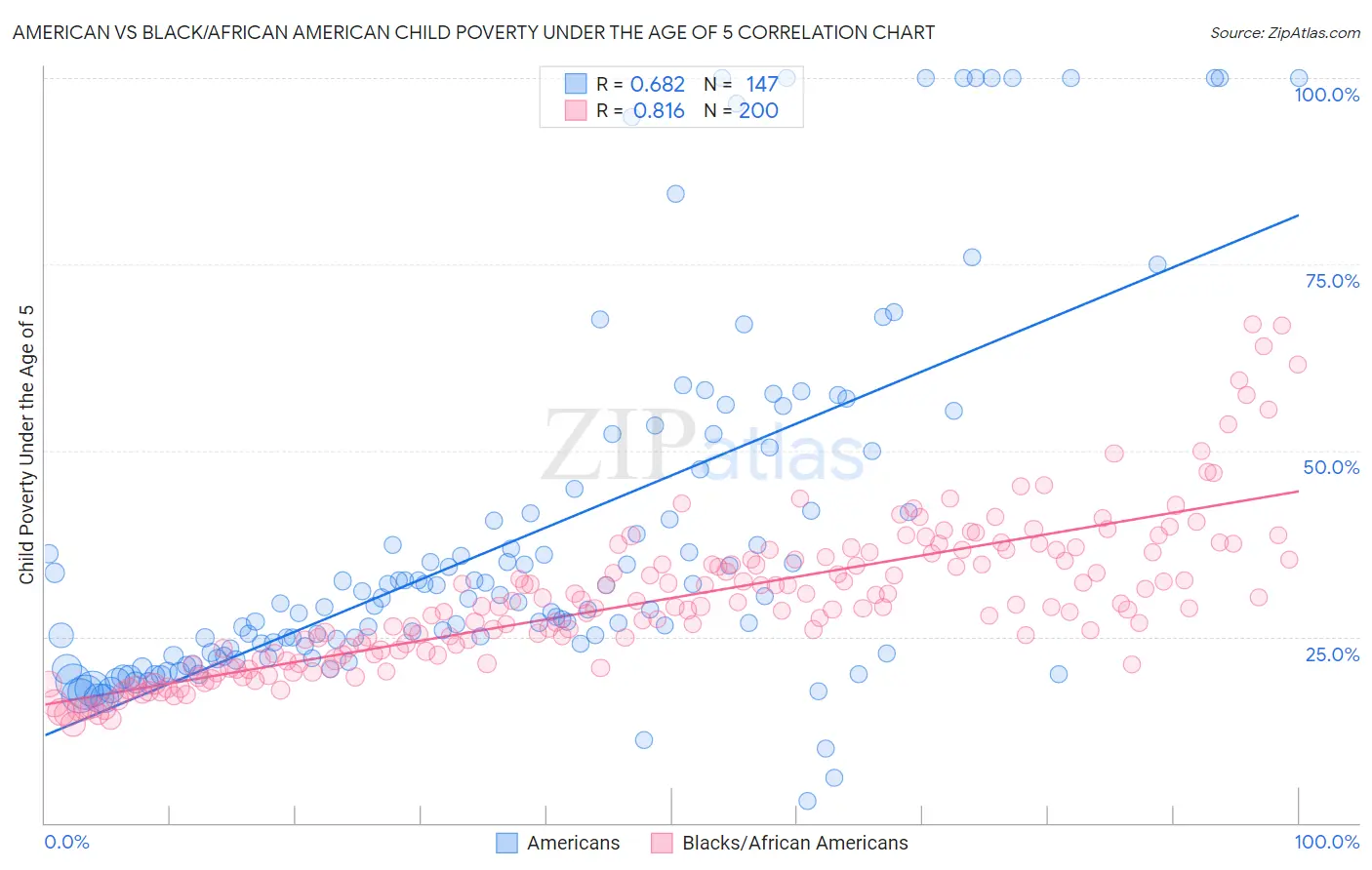 American vs Black/African American Child Poverty Under the Age of 5