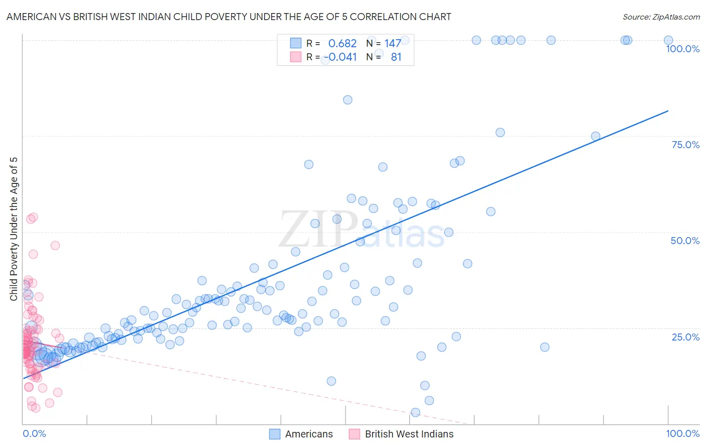 American vs British West Indian Child Poverty Under the Age of 5