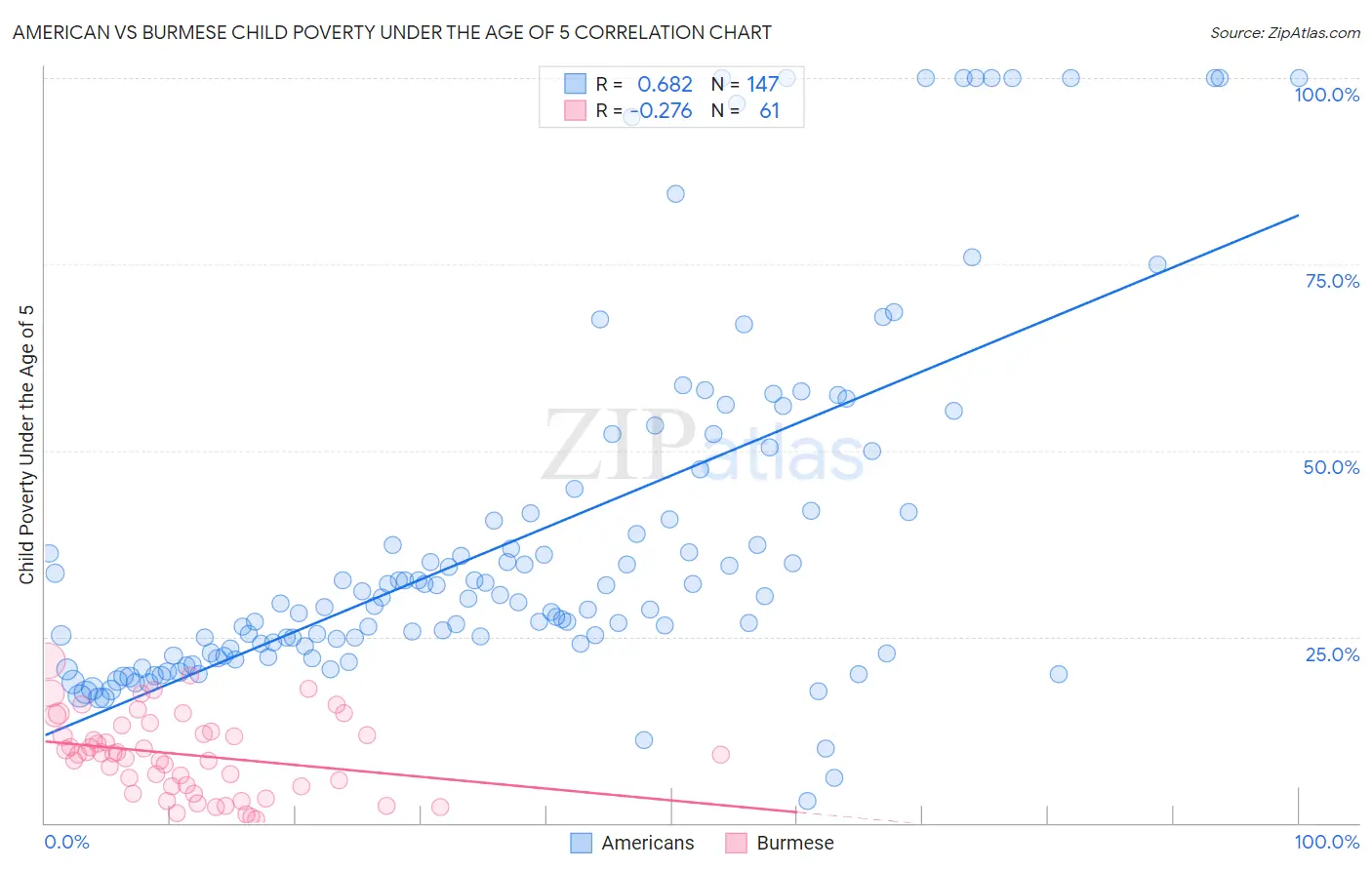 American vs Burmese Child Poverty Under the Age of 5