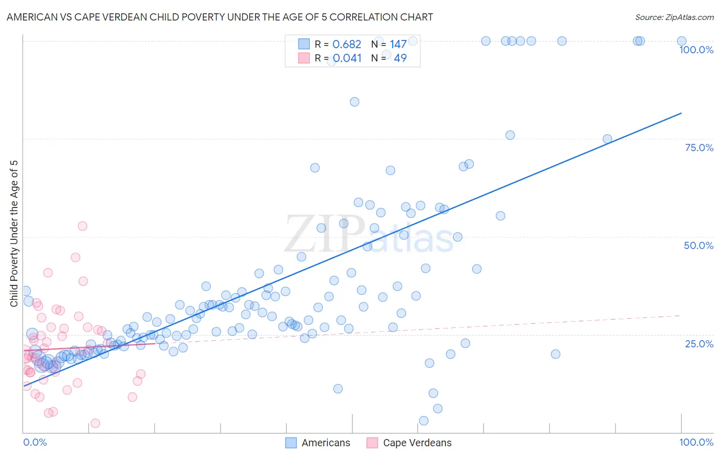 American vs Cape Verdean Child Poverty Under the Age of 5