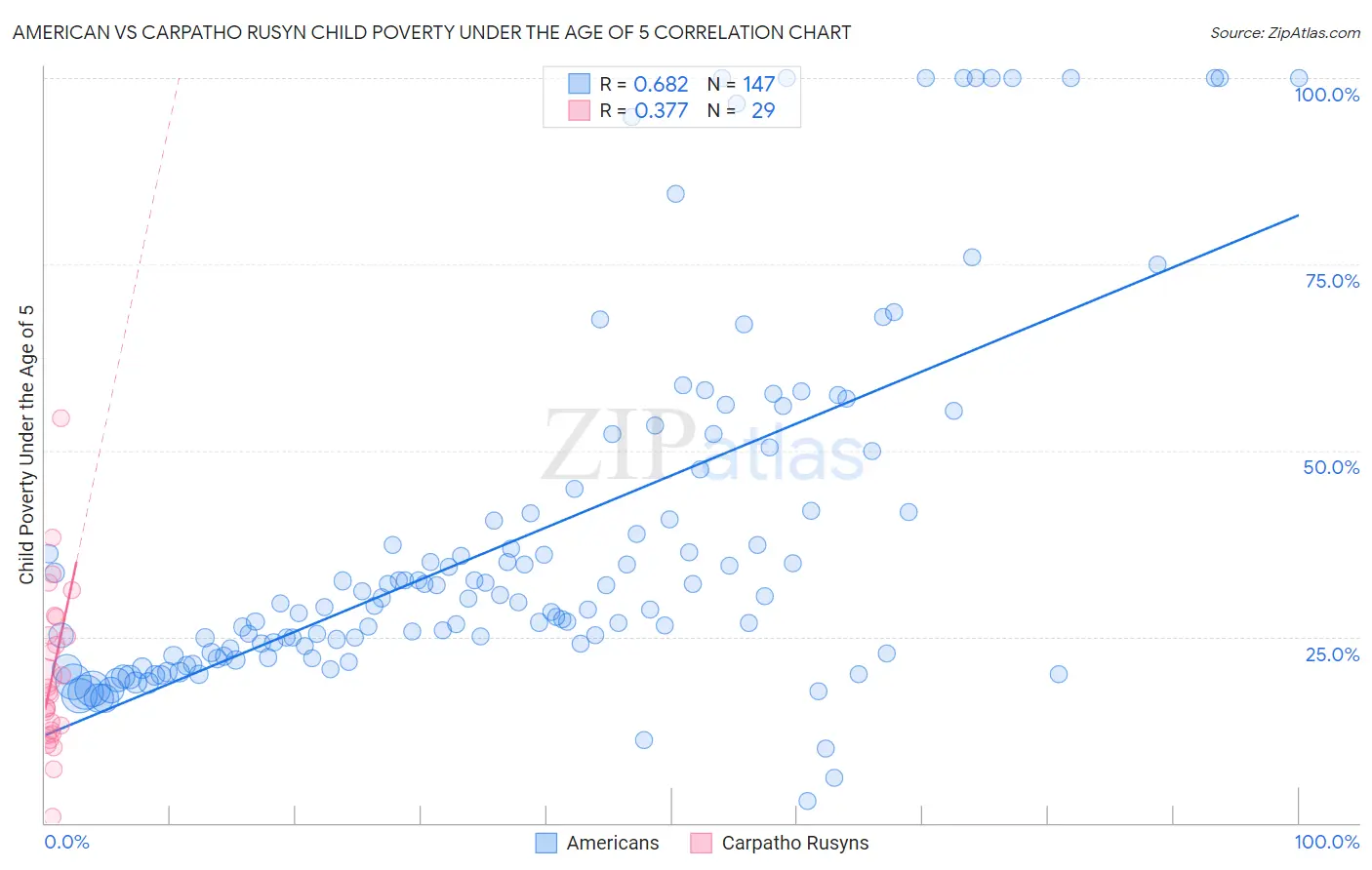 American vs Carpatho Rusyn Child Poverty Under the Age of 5