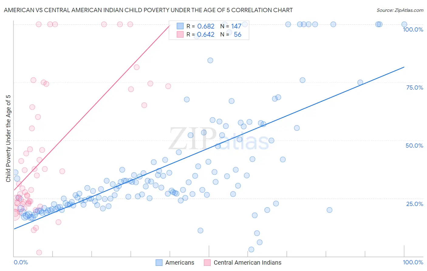 American vs Central American Indian Child Poverty Under the Age of 5