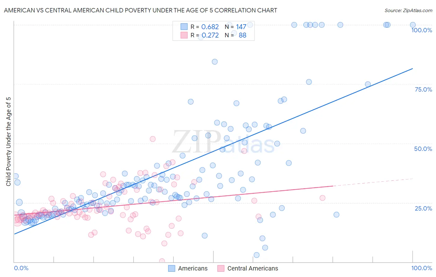 American vs Central American Child Poverty Under the Age of 5