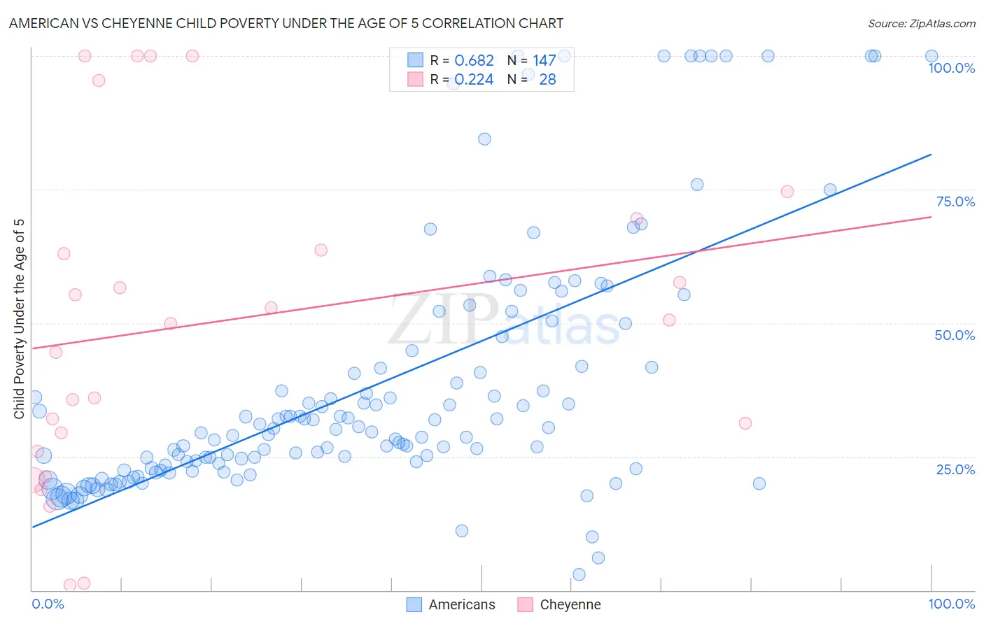 American vs Cheyenne Child Poverty Under the Age of 5