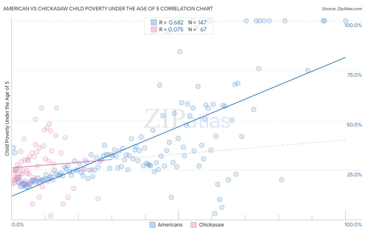 American vs Chickasaw Child Poverty Under the Age of 5