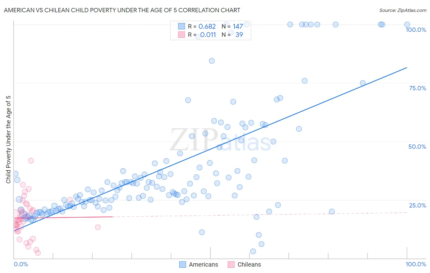 American vs Chilean Child Poverty Under the Age of 5