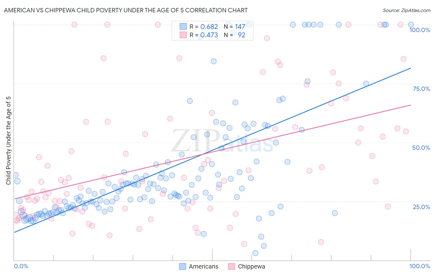 American vs Chippewa Child Poverty Under the Age of 5