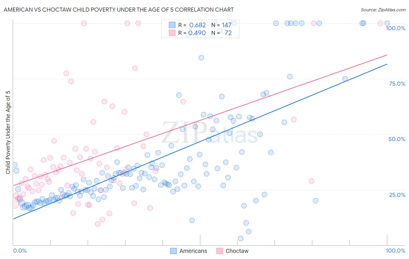 American vs Choctaw Child Poverty Under the Age of 5