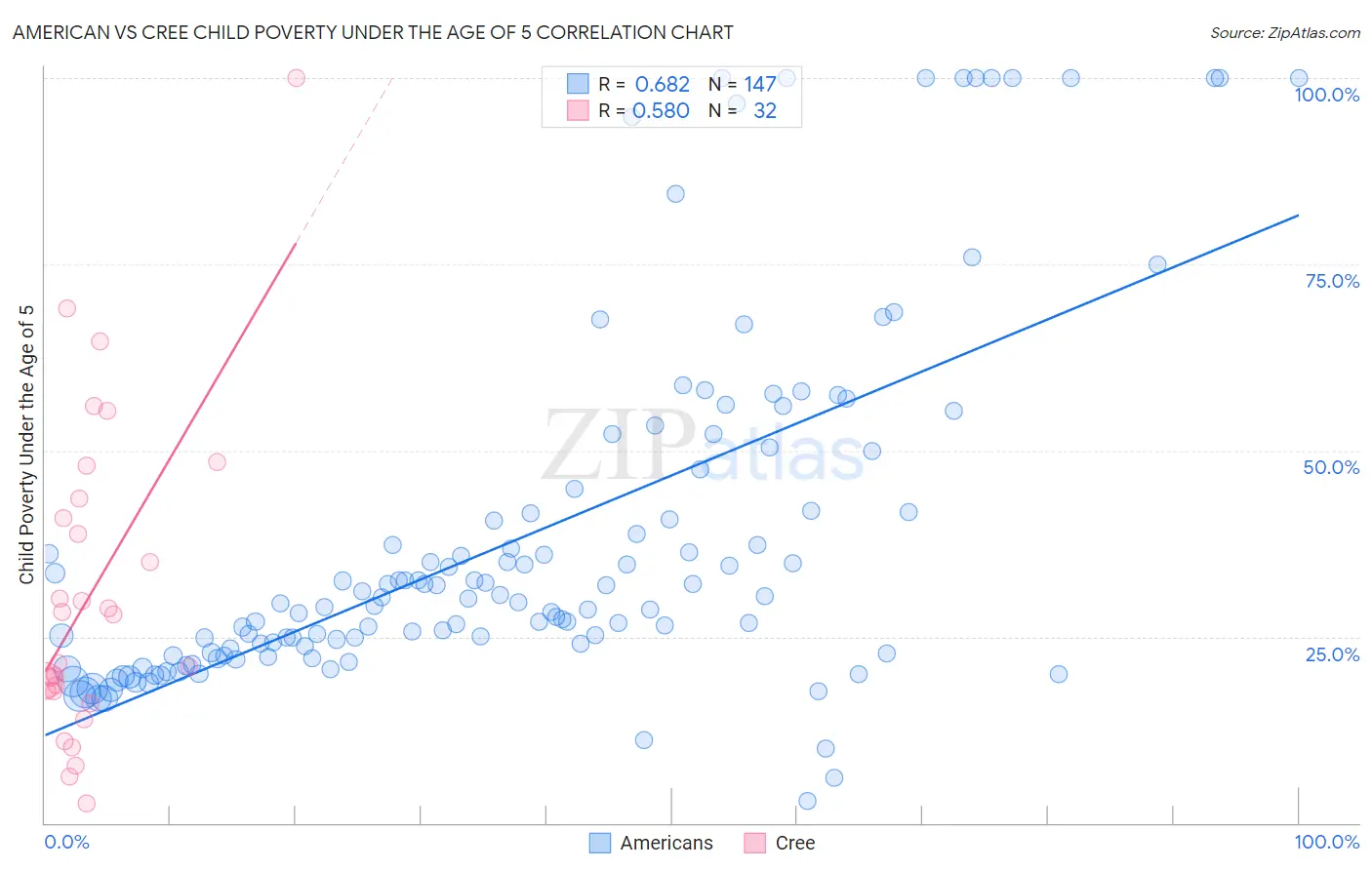 American vs Cree Child Poverty Under the Age of 5