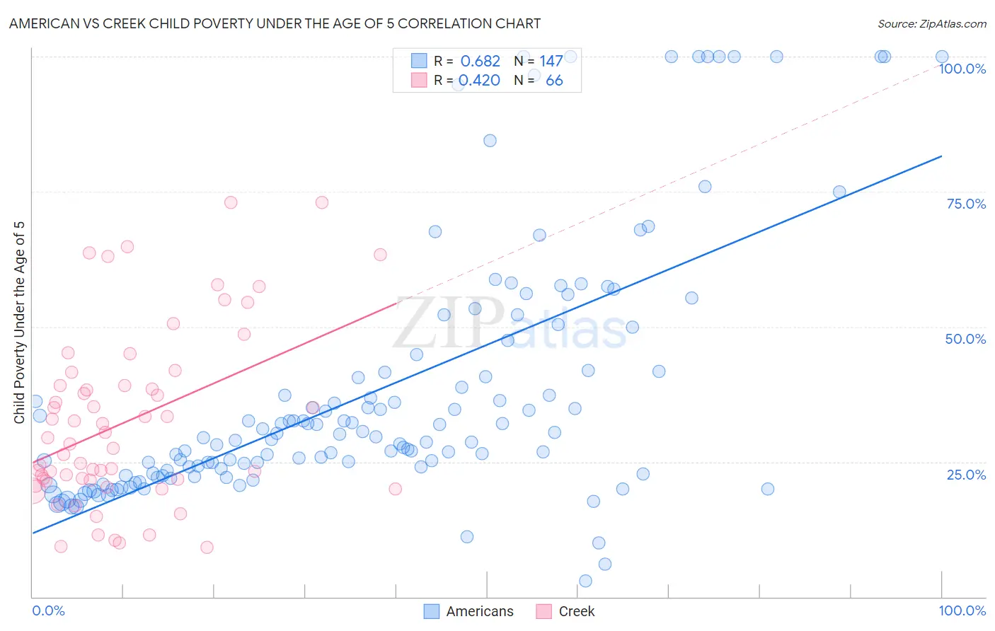 American vs Creek Child Poverty Under the Age of 5