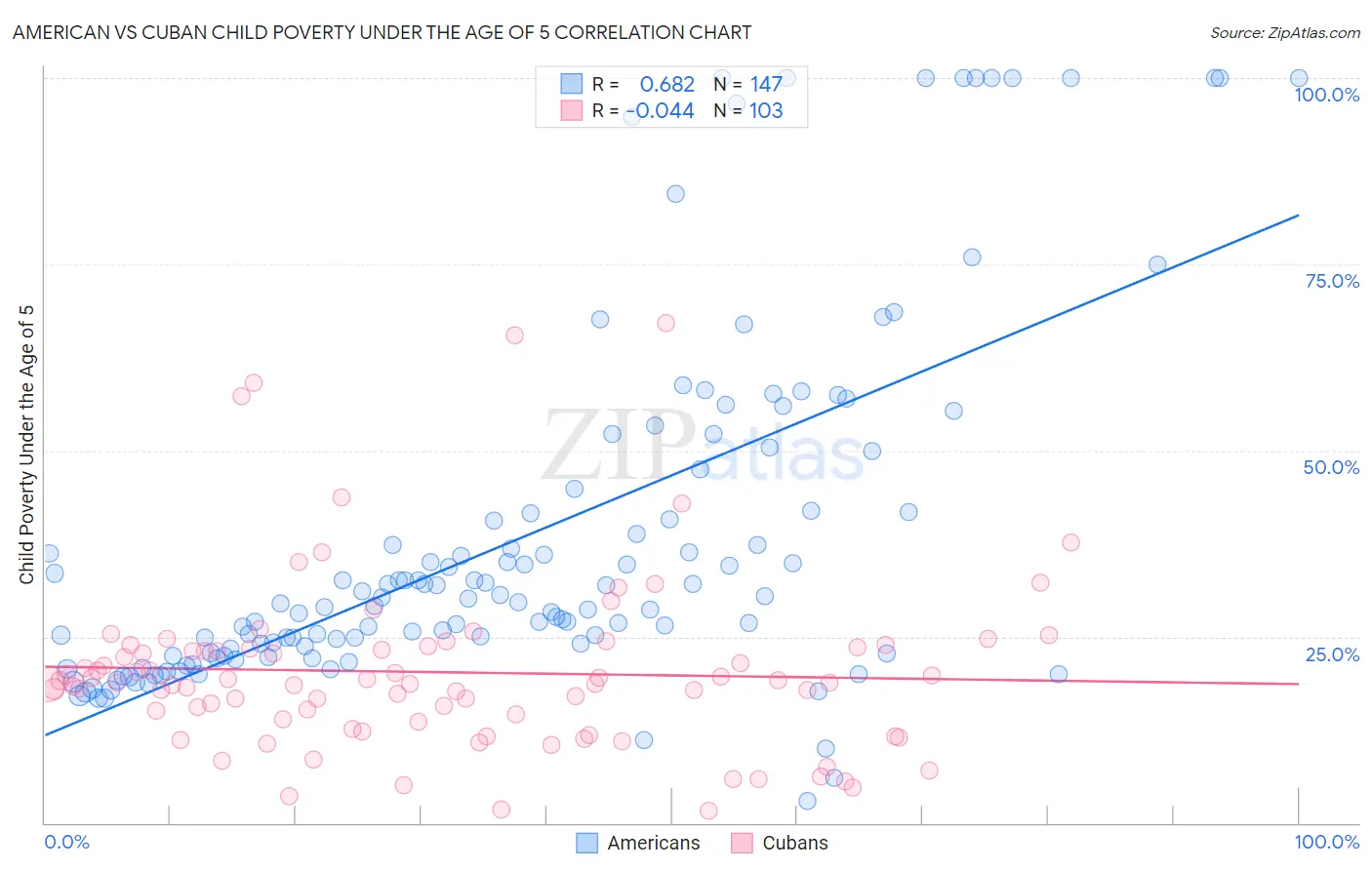 American vs Cuban Child Poverty Under the Age of 5