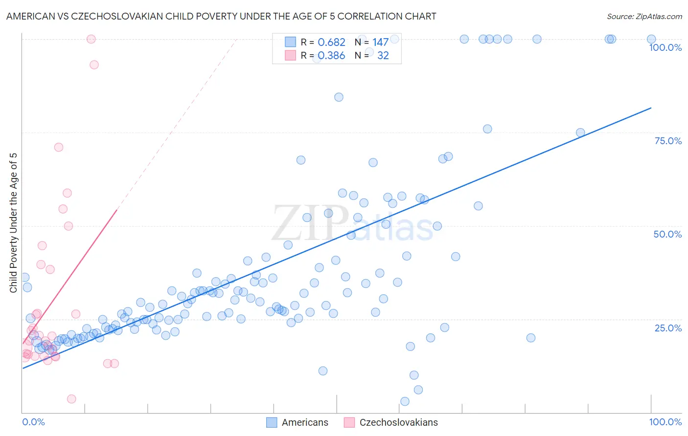 American vs Czechoslovakian Child Poverty Under the Age of 5