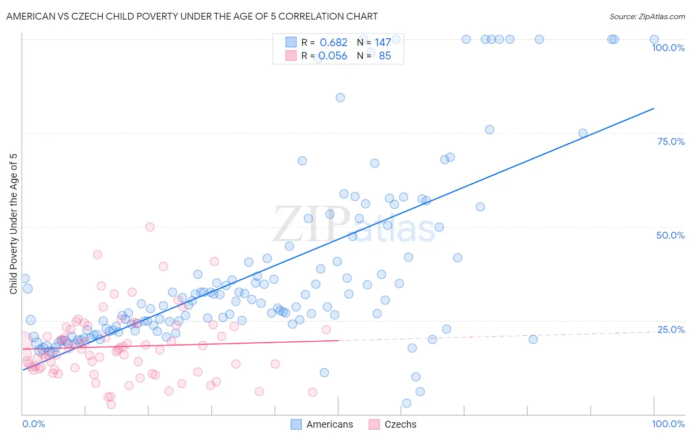 American vs Czech Child Poverty Under the Age of 5