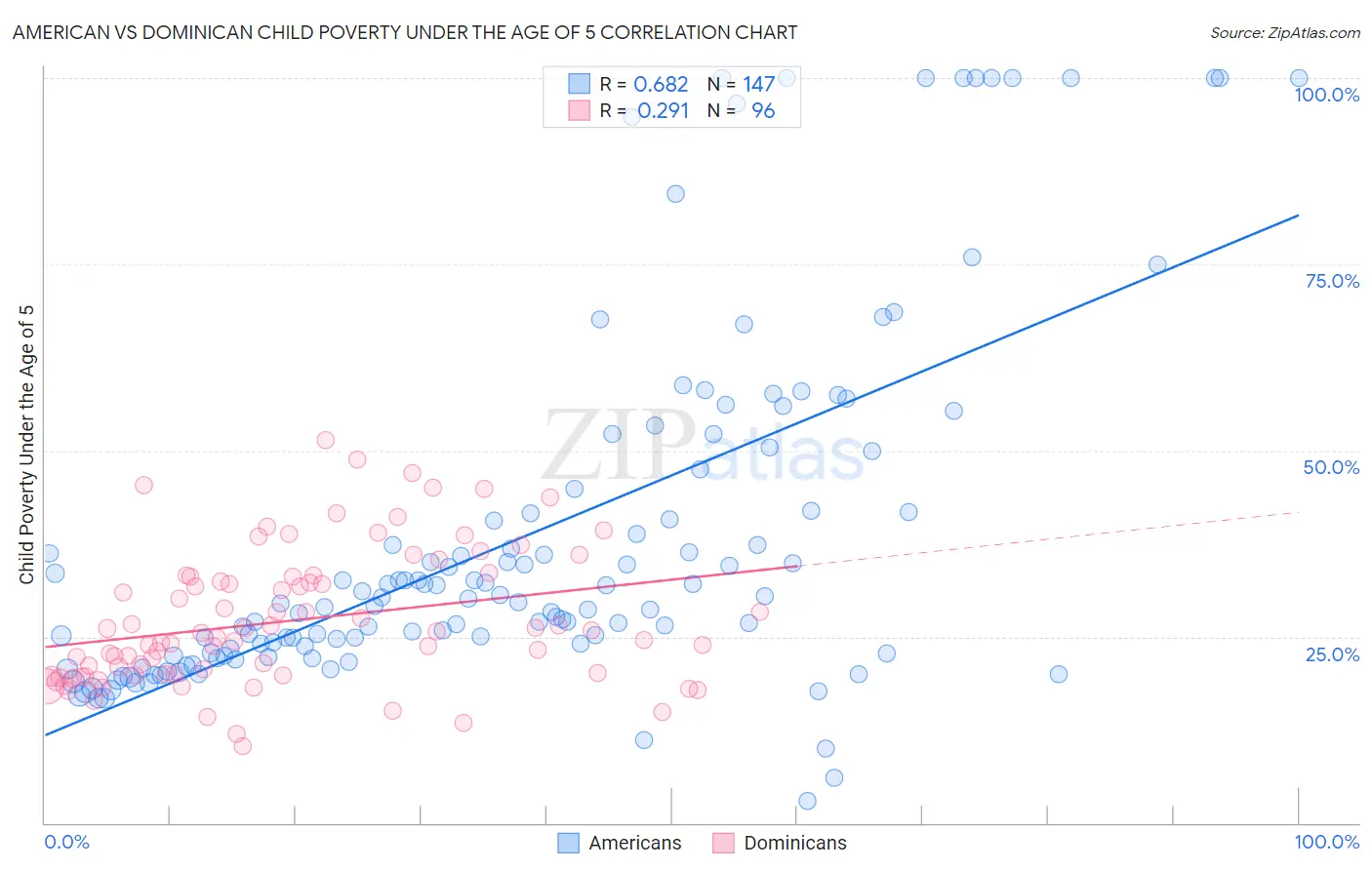 American vs Dominican Child Poverty Under the Age of 5