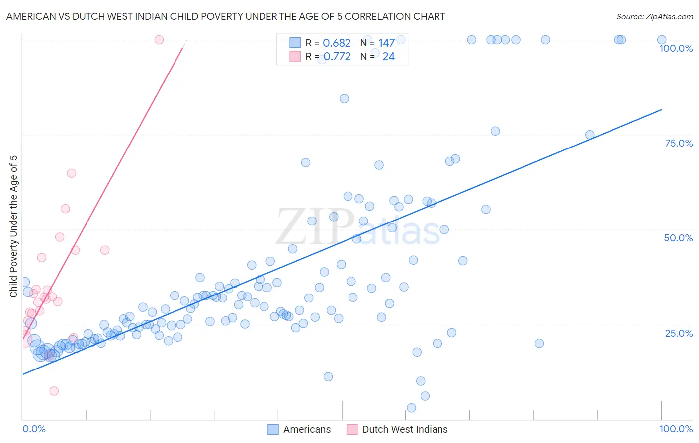 American vs Dutch West Indian Child Poverty Under the Age of 5