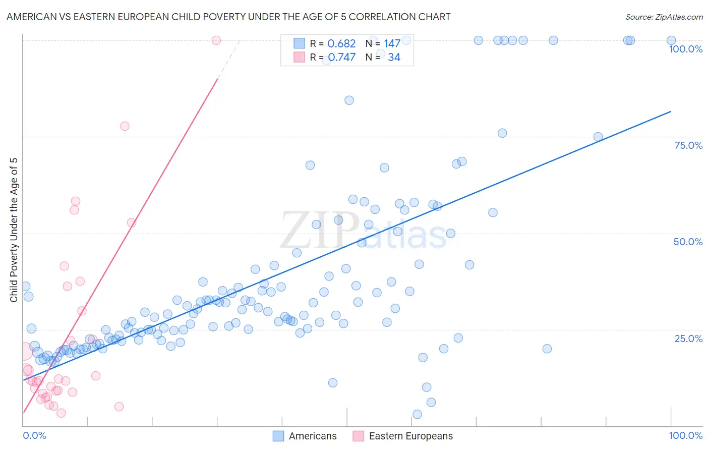 American vs Eastern European Child Poverty Under the Age of 5