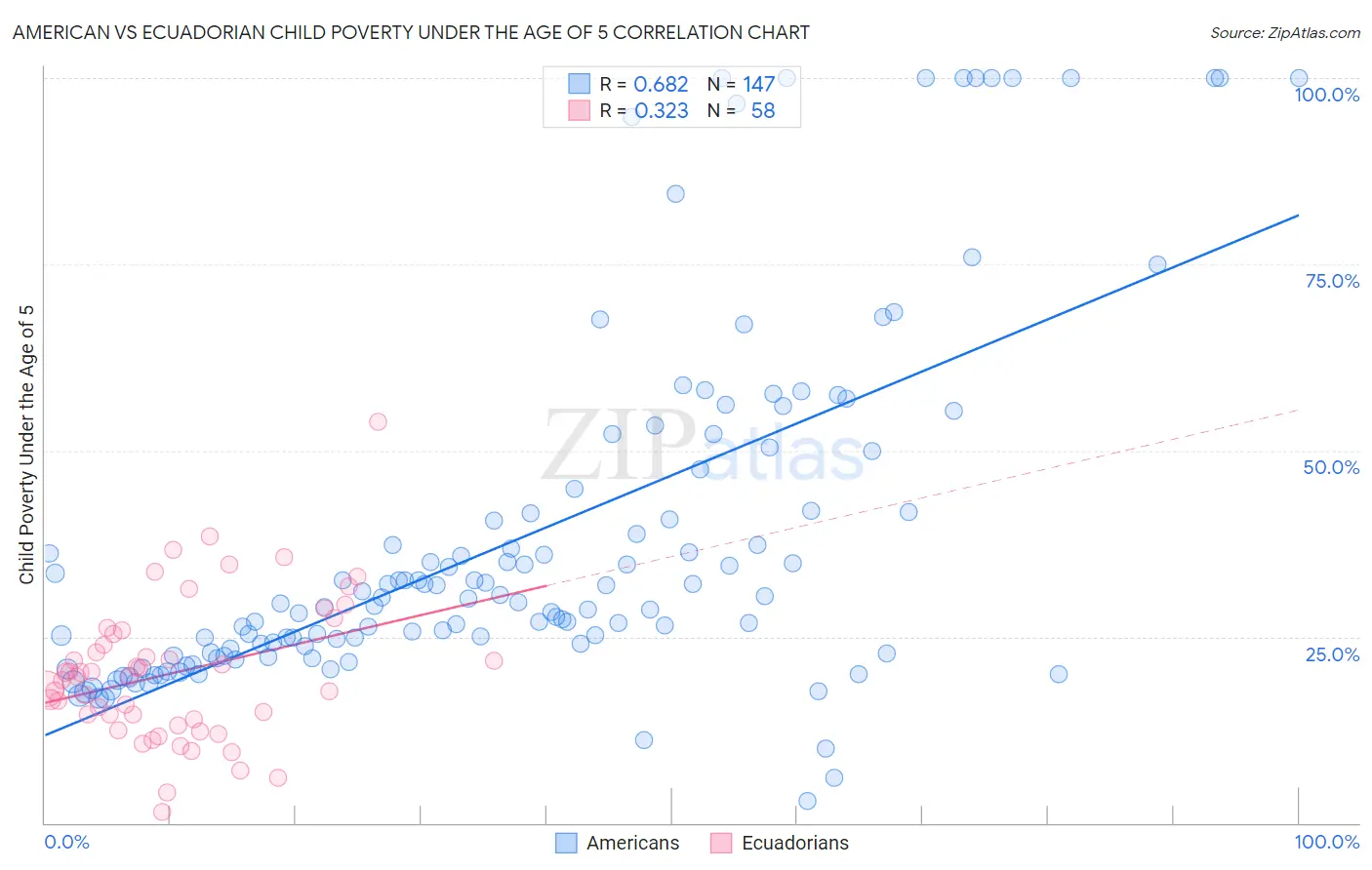American vs Ecuadorian Child Poverty Under the Age of 5