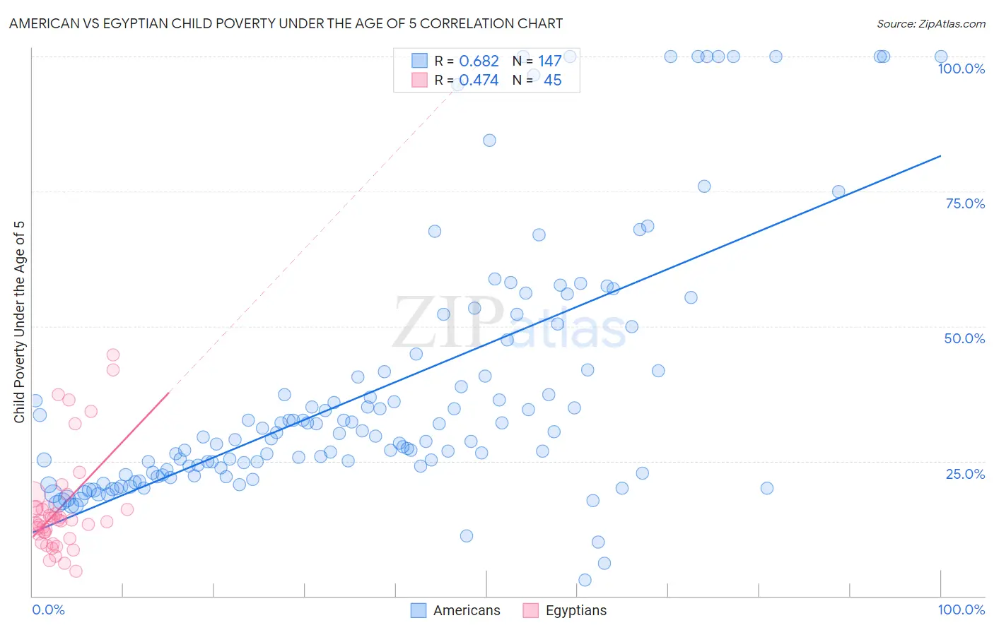 American vs Egyptian Child Poverty Under the Age of 5