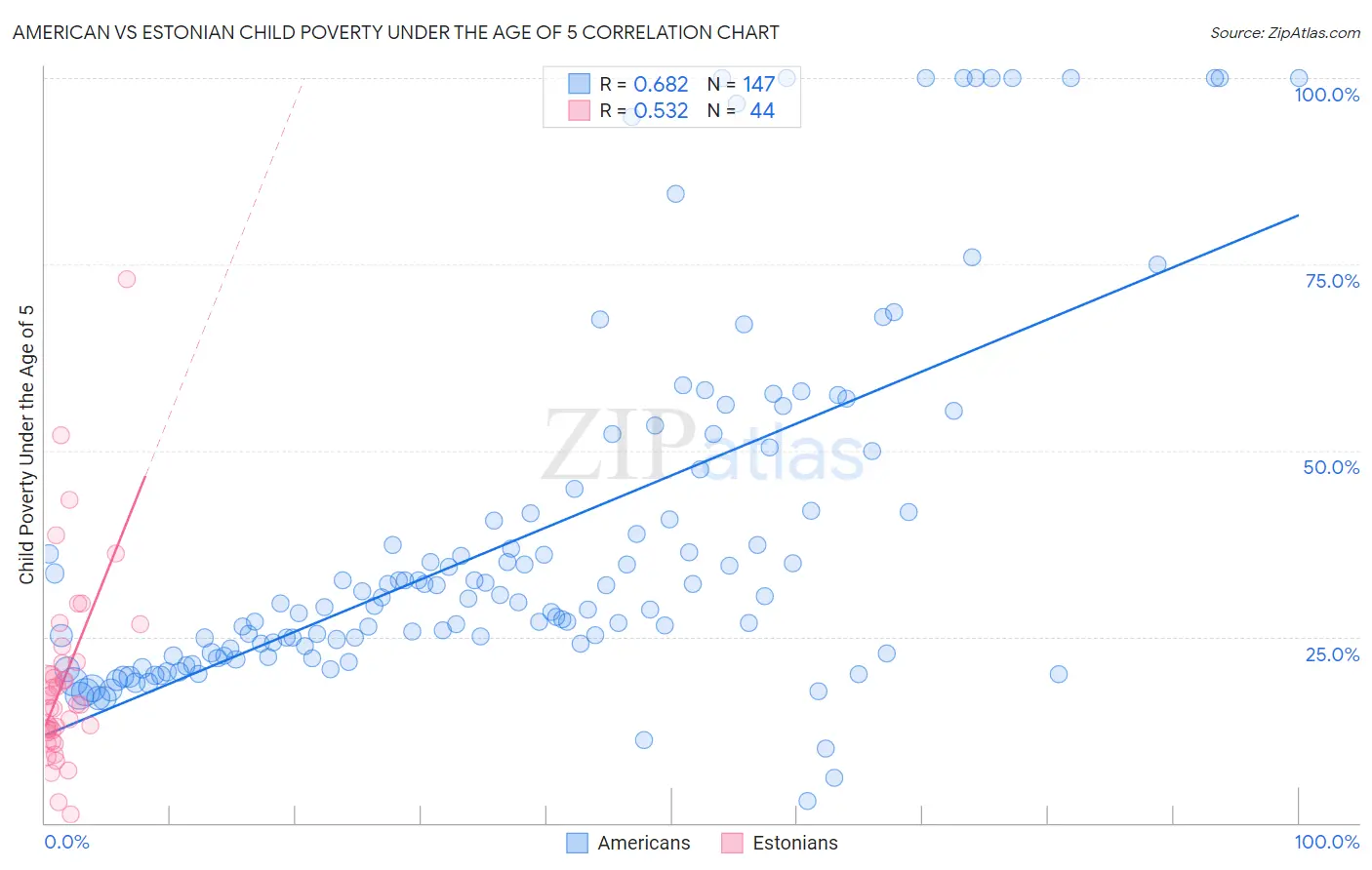 American vs Estonian Child Poverty Under the Age of 5