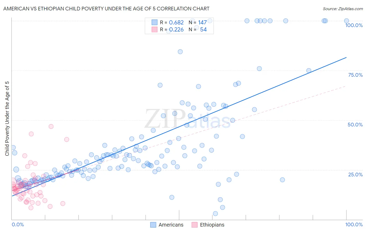 American vs Ethiopian Child Poverty Under the Age of 5