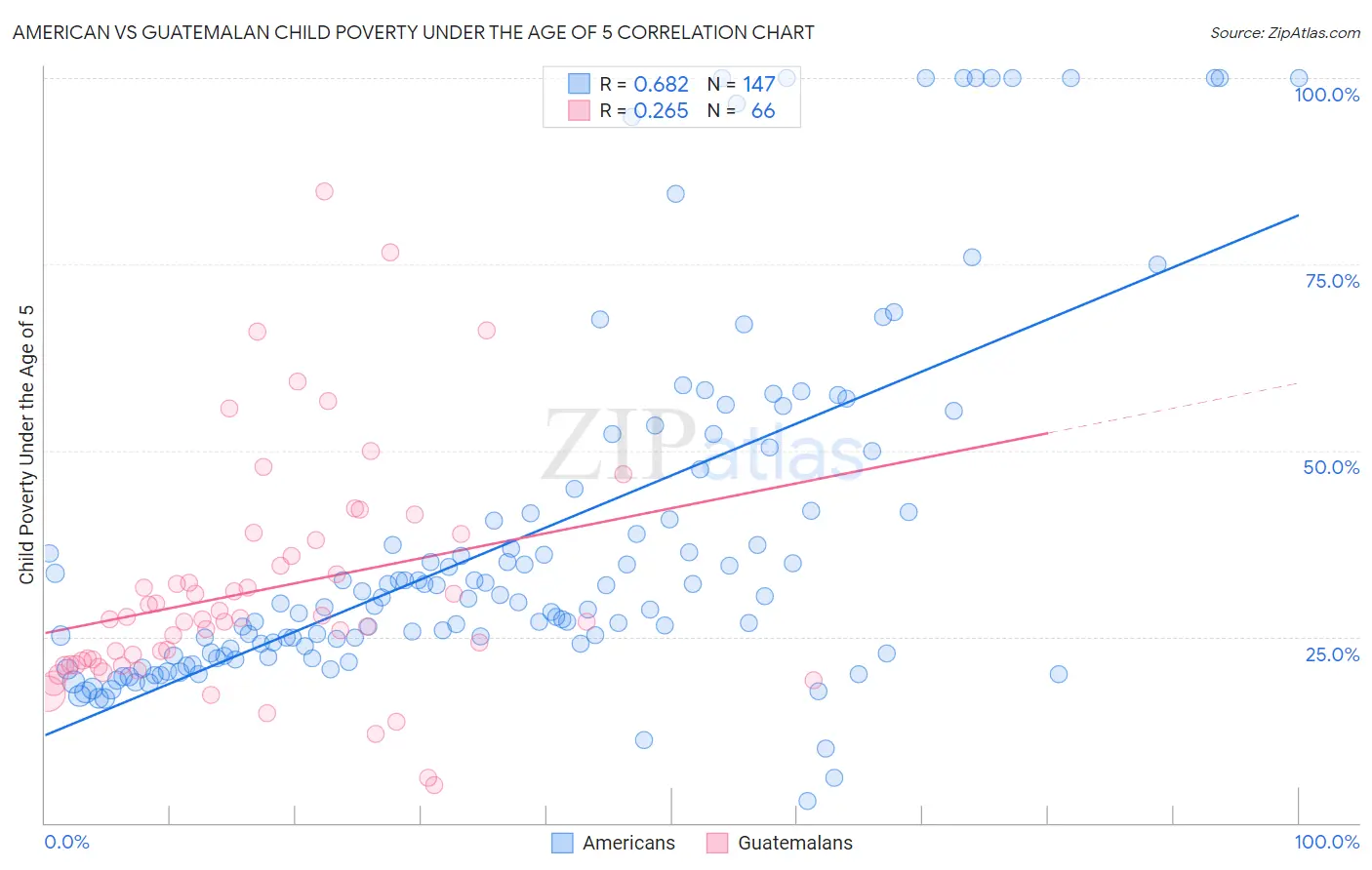 American vs Guatemalan Child Poverty Under the Age of 5