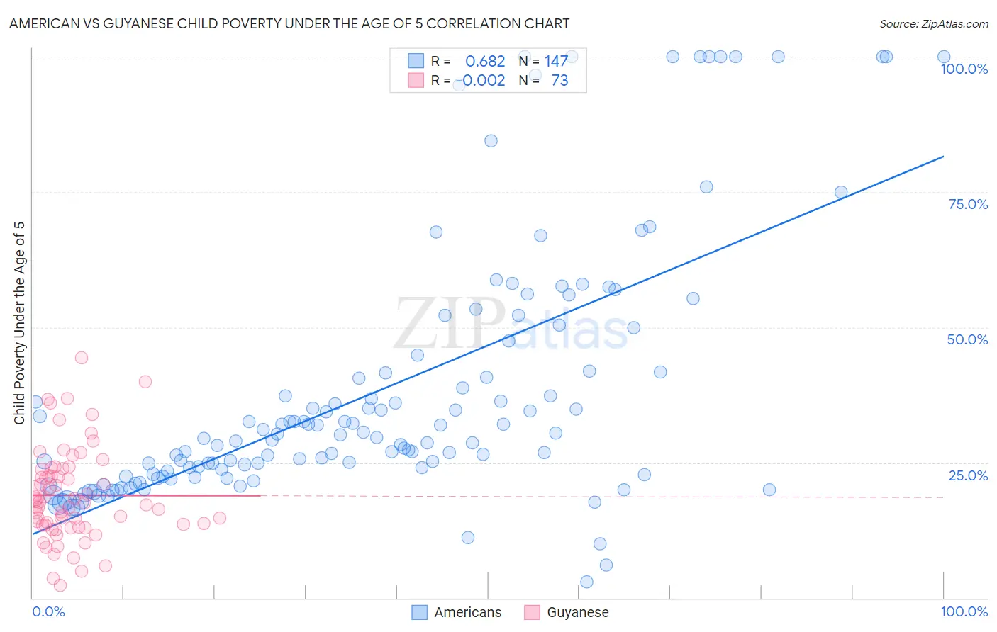 American vs Guyanese Child Poverty Under the Age of 5