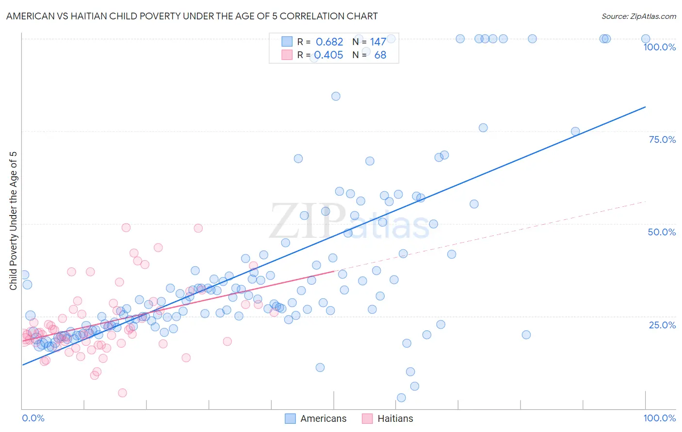American vs Haitian Child Poverty Under the Age of 5
