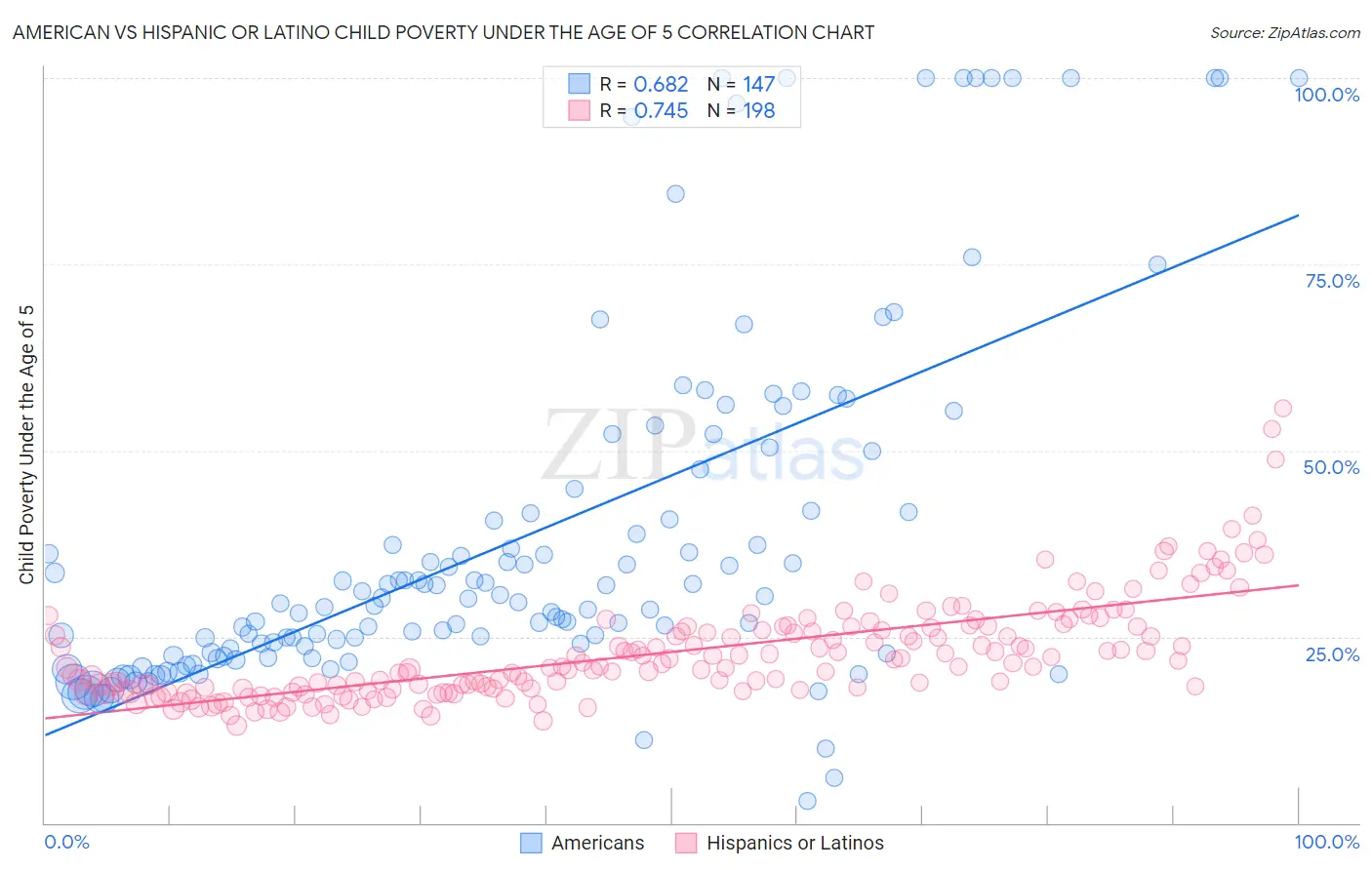 American vs Hispanic or Latino Child Poverty Under the Age of 5
