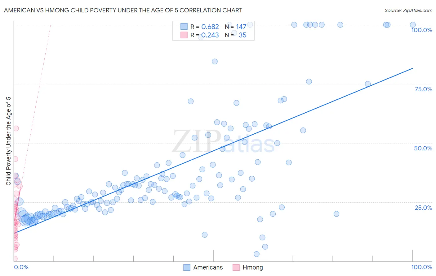 American vs Hmong Child Poverty Under the Age of 5