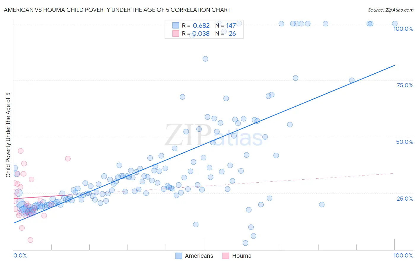 American vs Houma Child Poverty Under the Age of 5