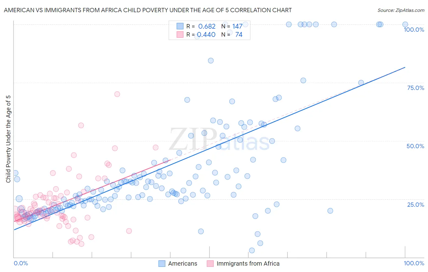 American vs Immigrants from Africa Child Poverty Under the Age of 5