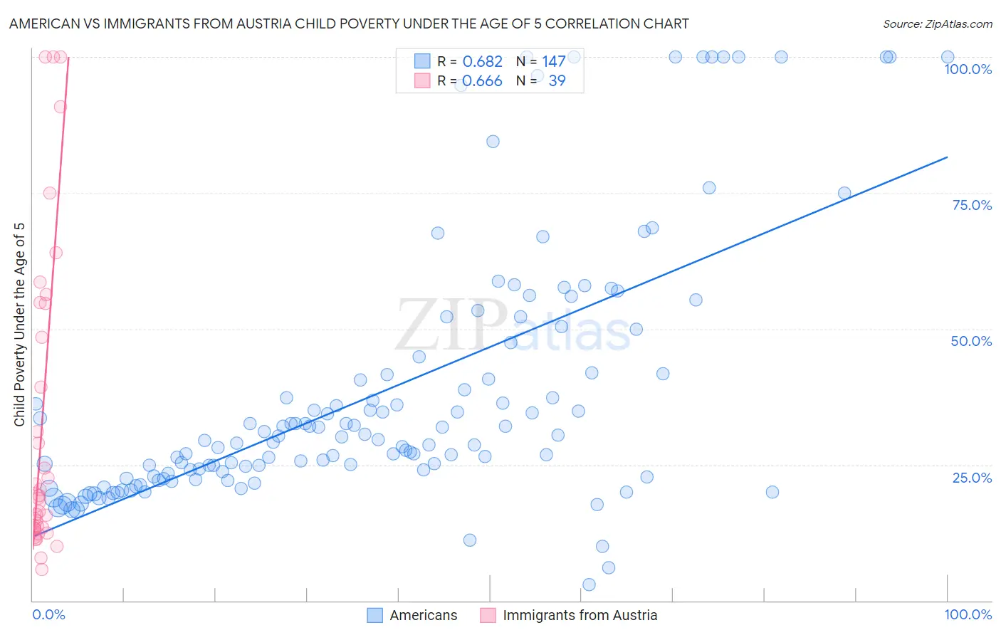 American vs Immigrants from Austria Child Poverty Under the Age of 5