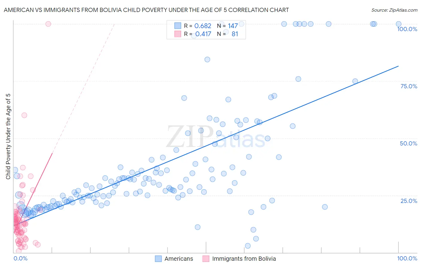 American vs Immigrants from Bolivia Child Poverty Under the Age of 5