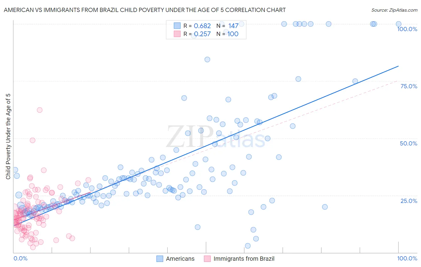 American vs Immigrants from Brazil Child Poverty Under the Age of 5