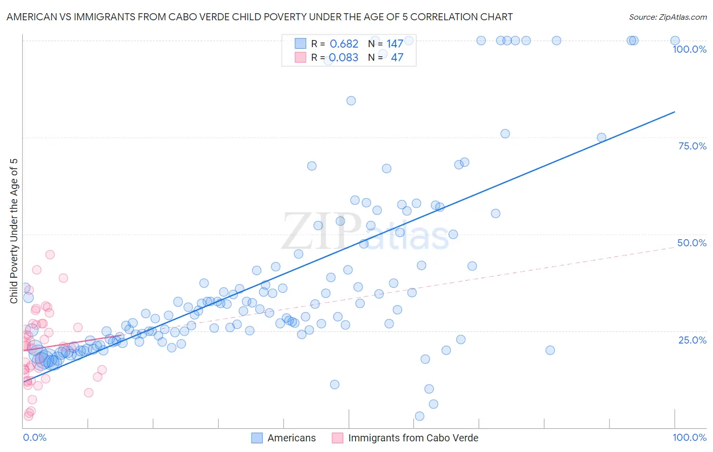 American vs Immigrants from Cabo Verde Child Poverty Under the Age of 5