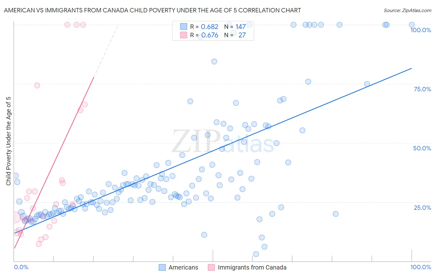 American vs Immigrants from Canada Child Poverty Under the Age of 5