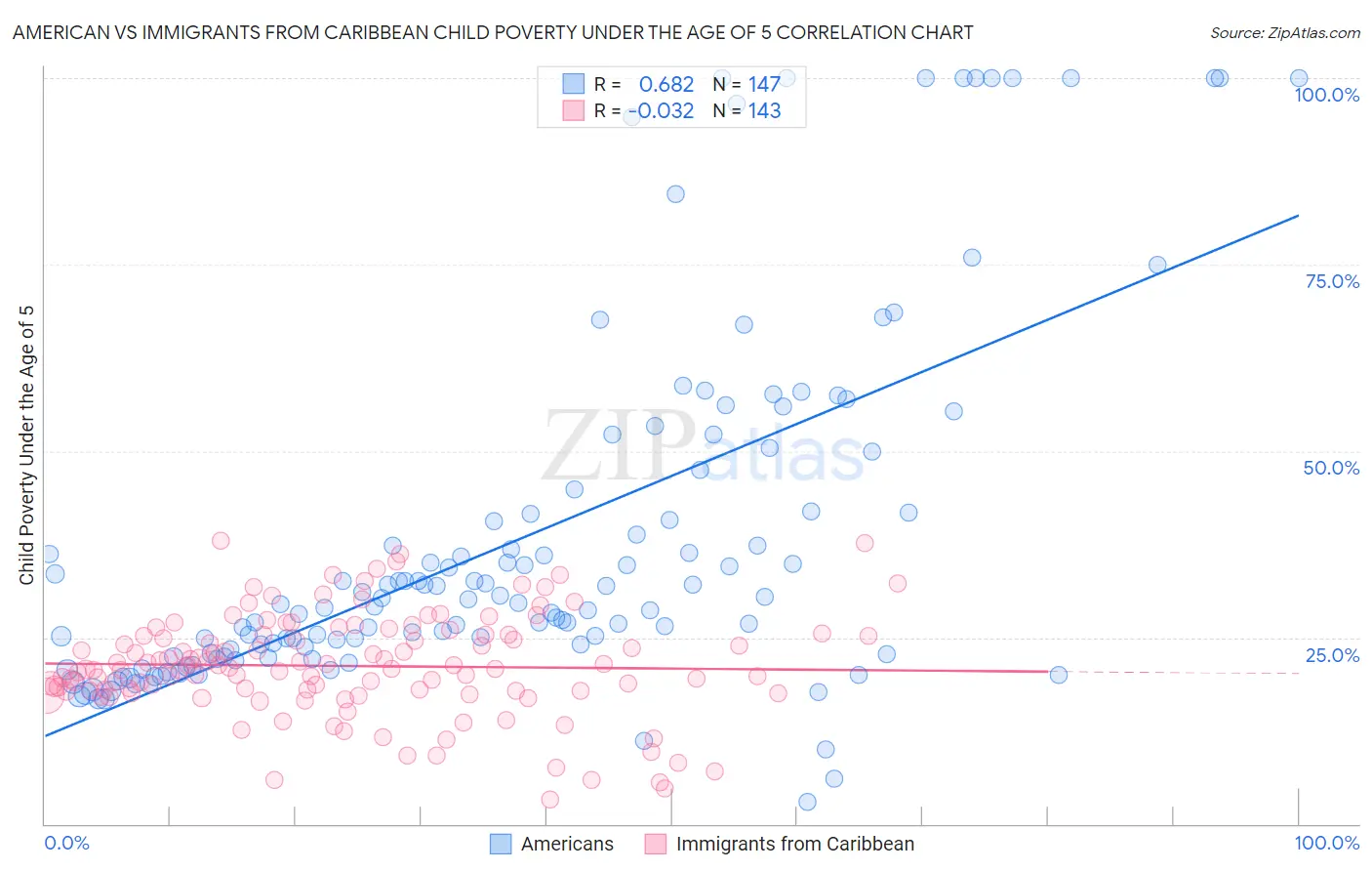 American vs Immigrants from Caribbean Child Poverty Under the Age of 5