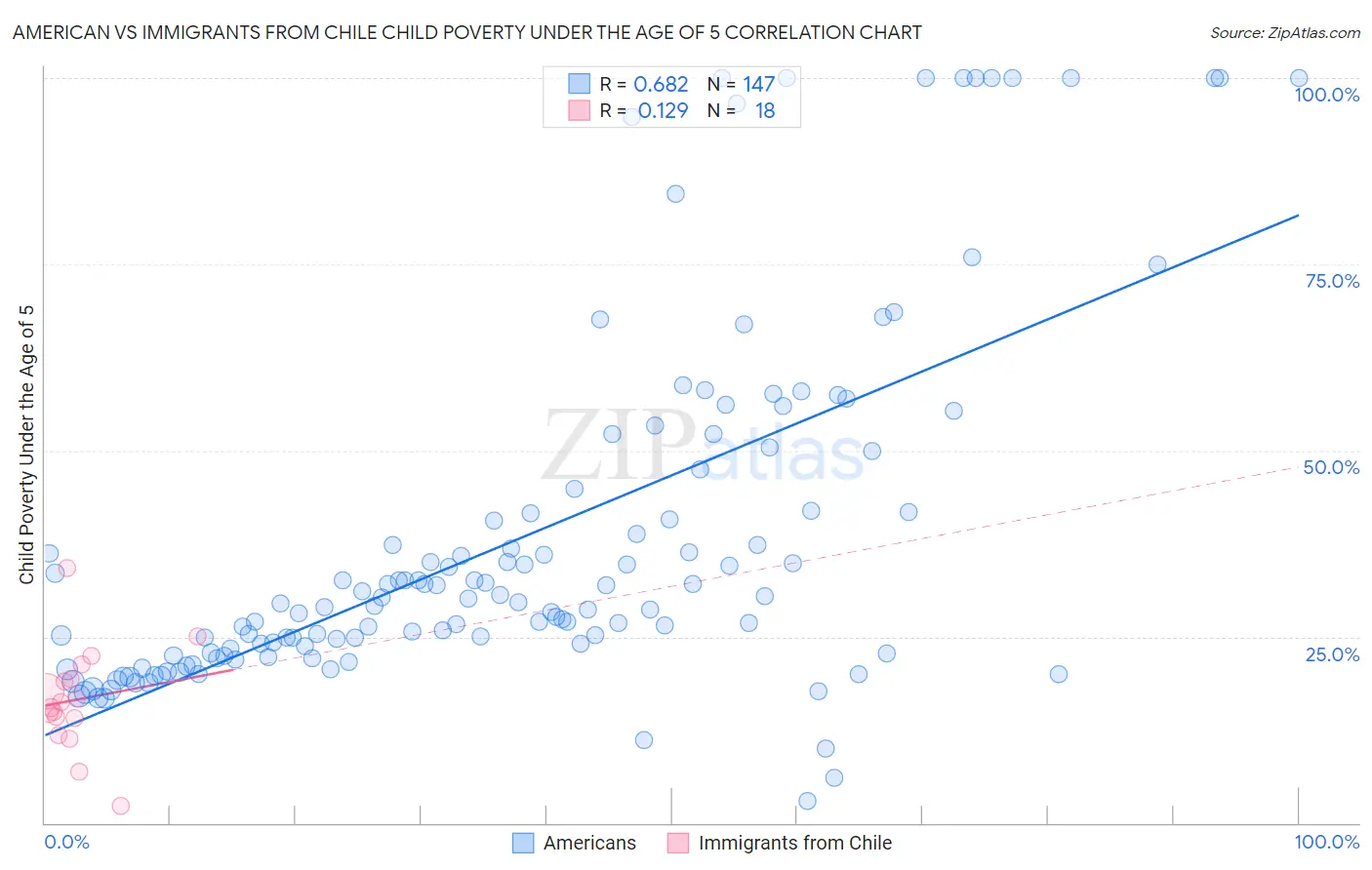 American vs Immigrants from Chile Child Poverty Under the Age of 5