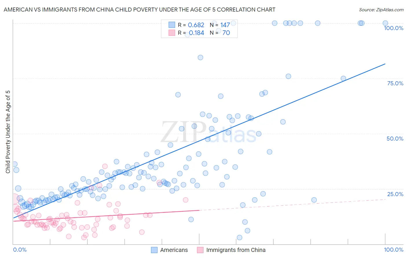 American vs Immigrants from China Child Poverty Under the Age of 5